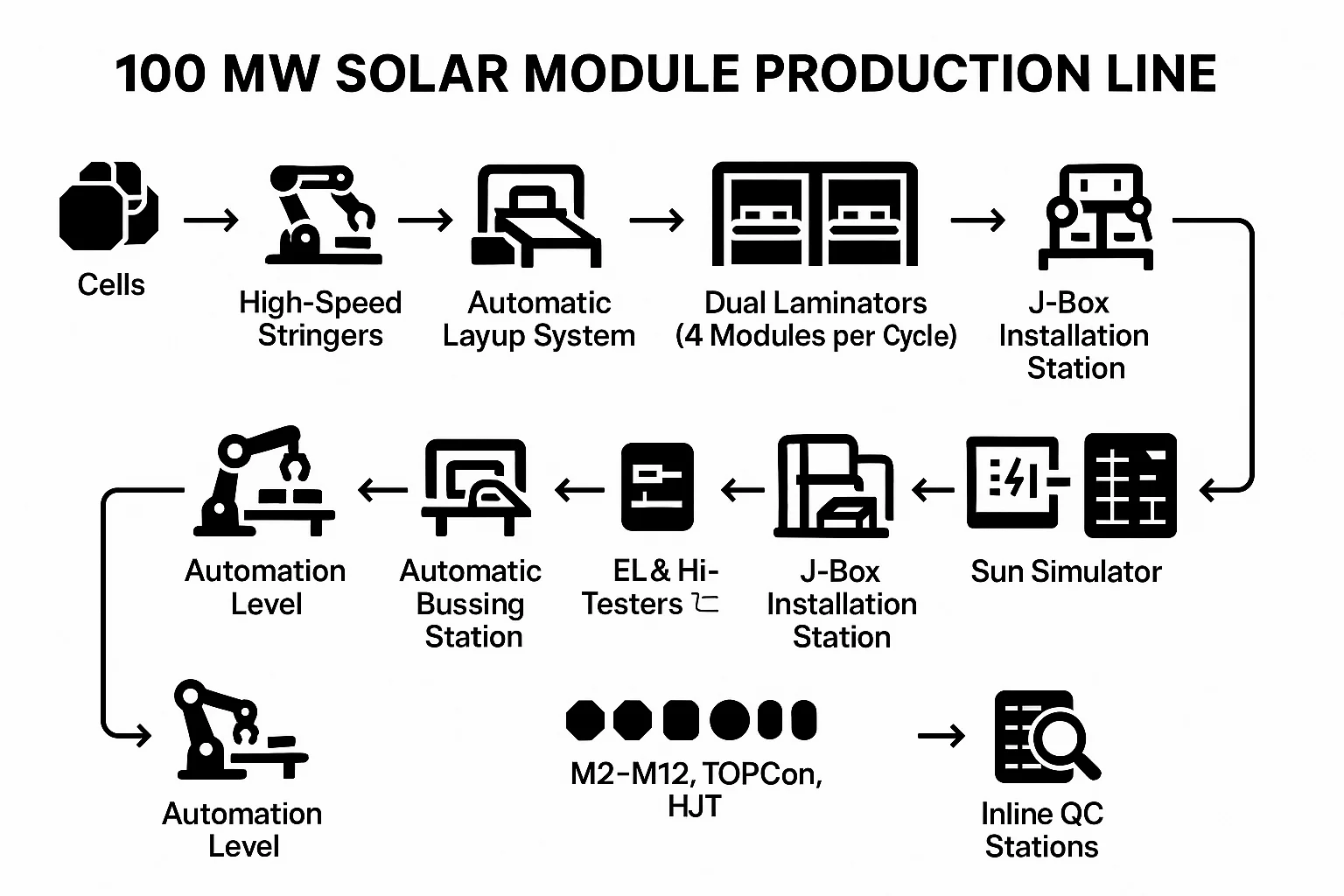 100 MW Solar Module Production Line – PV Manufacturing Plant Setup, Automation, Equipment & Investment Guide