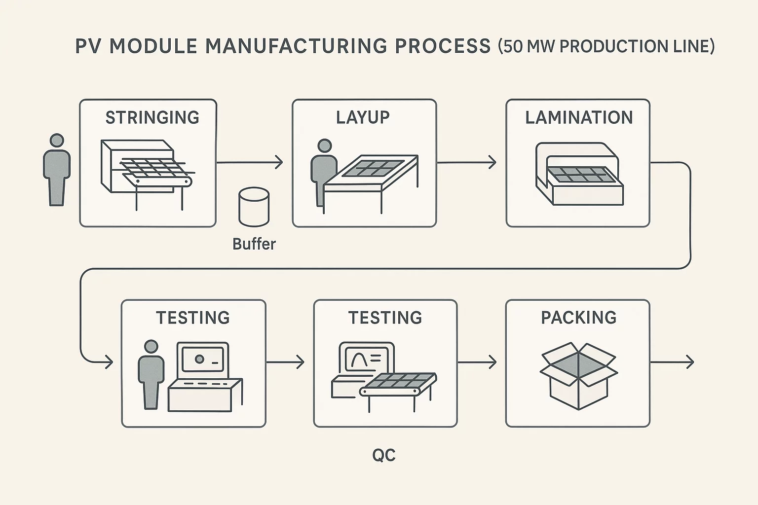 Production Line Layout