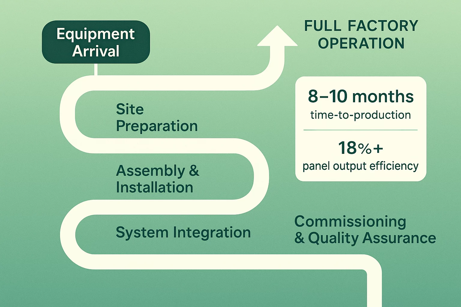 From Factory to Full Operation Your Guide to Production Delivery and Installation