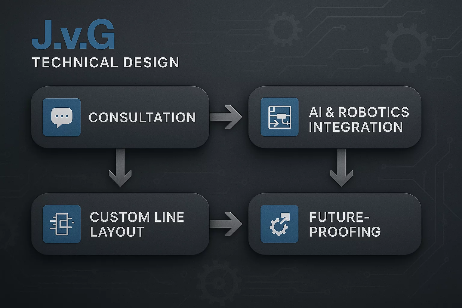 From Vision to Operation Our Proven 6-Phase Process