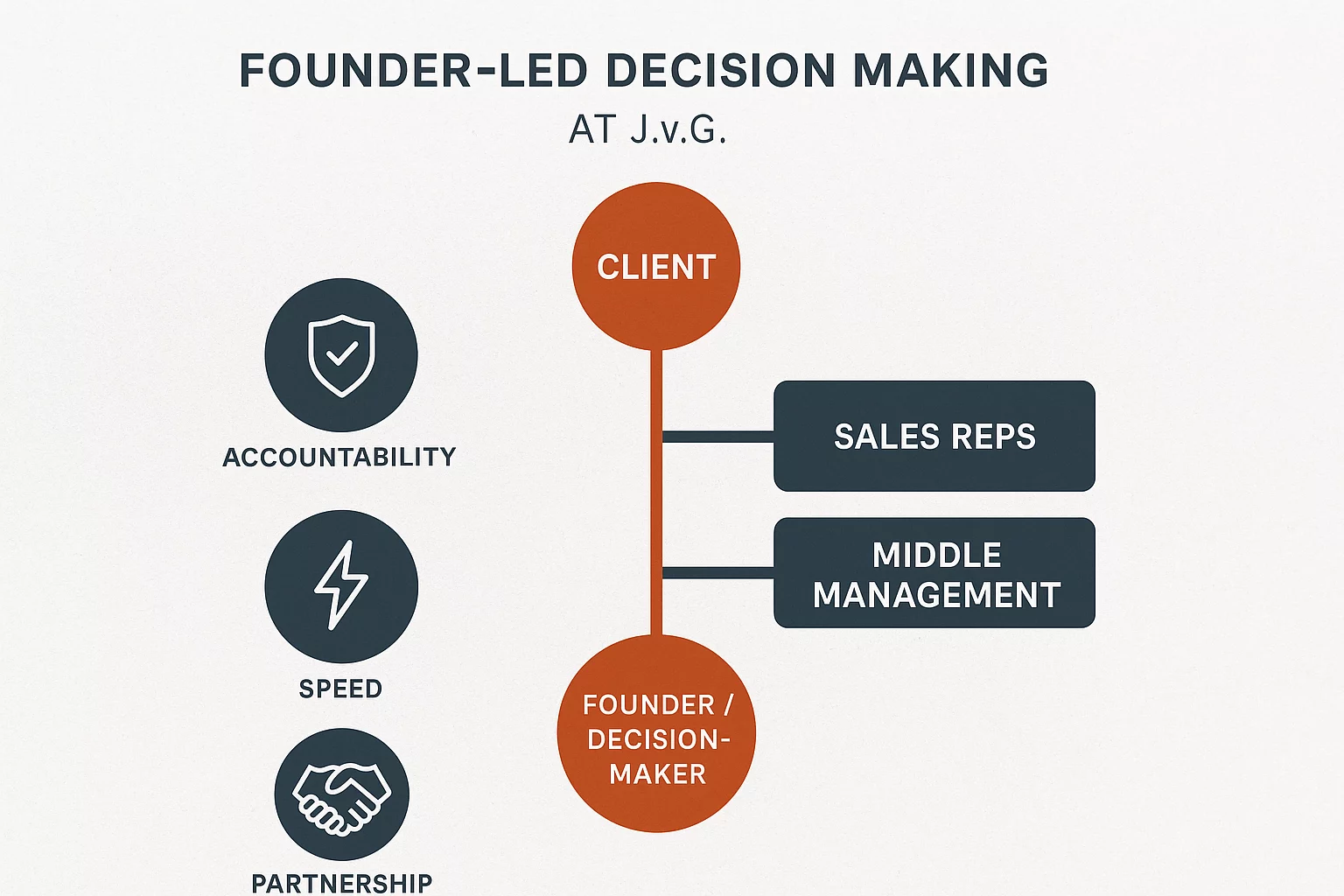 Personal Partnership You Talk Directly to Our Founders