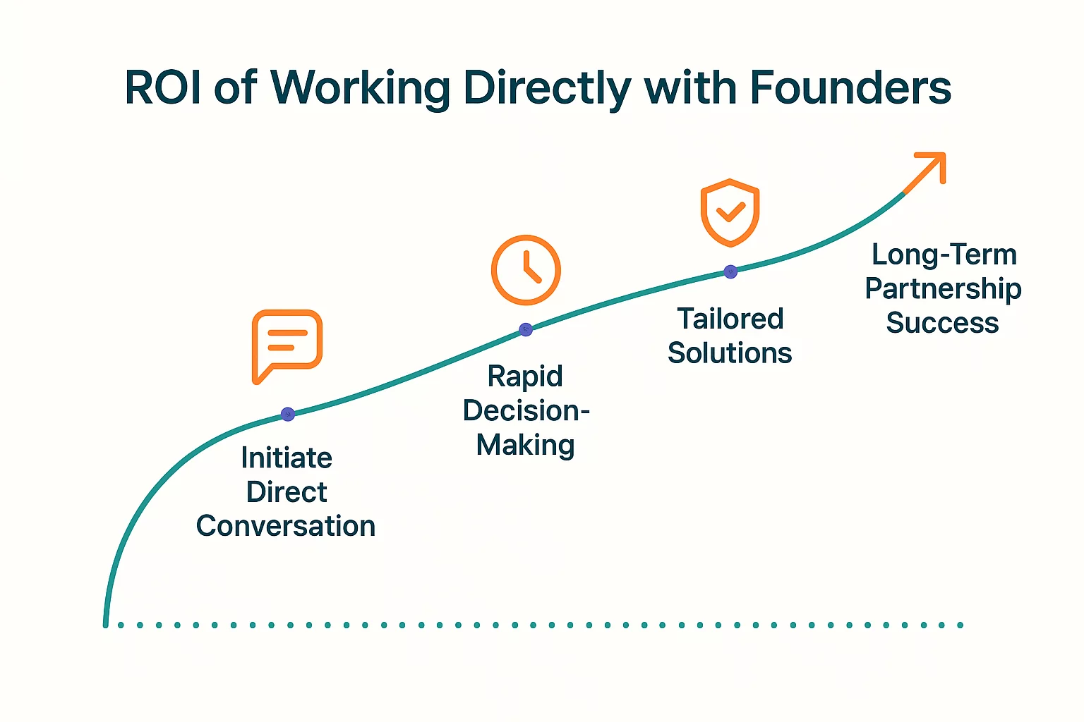 Personal Partnership You Talk Directly to Our Founders