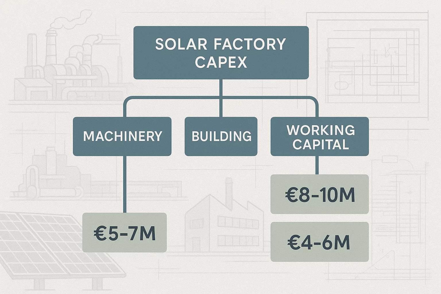 "Visualize your factory’s financial future: Track revenue growth, payback timeline, and expected ROI over a decade to make an informed investment decision"