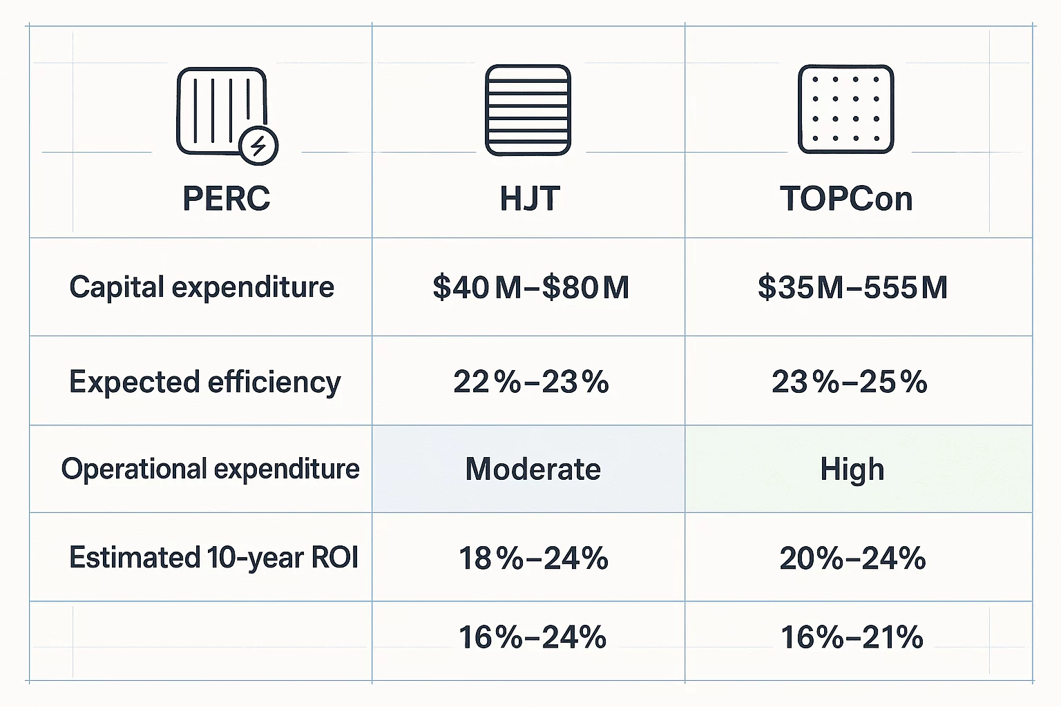 "Detailed CapEx breakdown: Understand where your investment goes across factory machinery, infrastructure, and initial working capital"