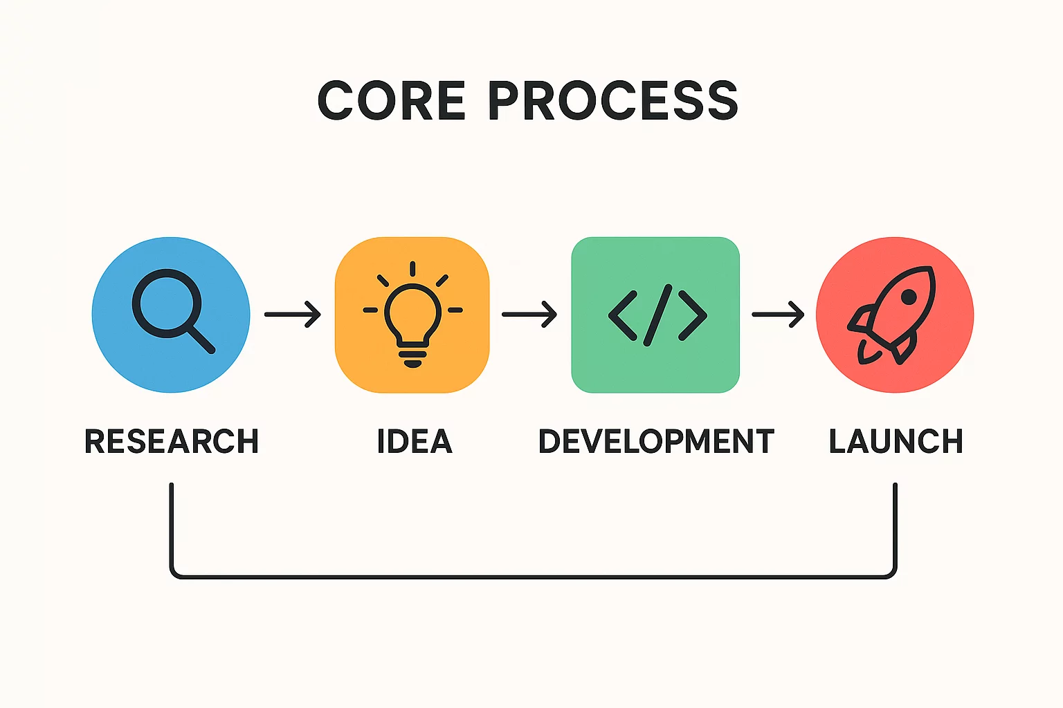 Building a Realistic Forecast: A Step-by-Step View