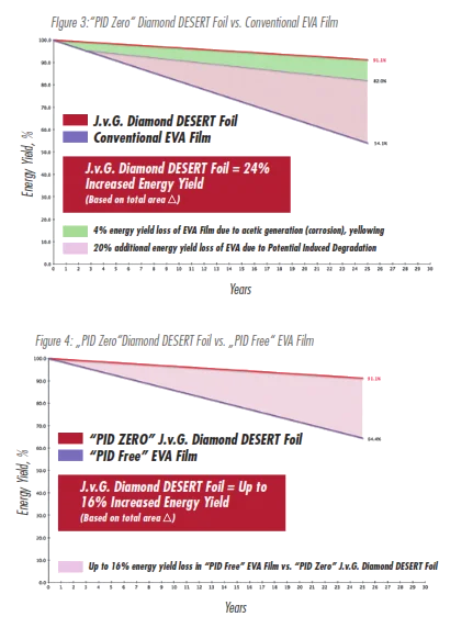 pid free solar panels