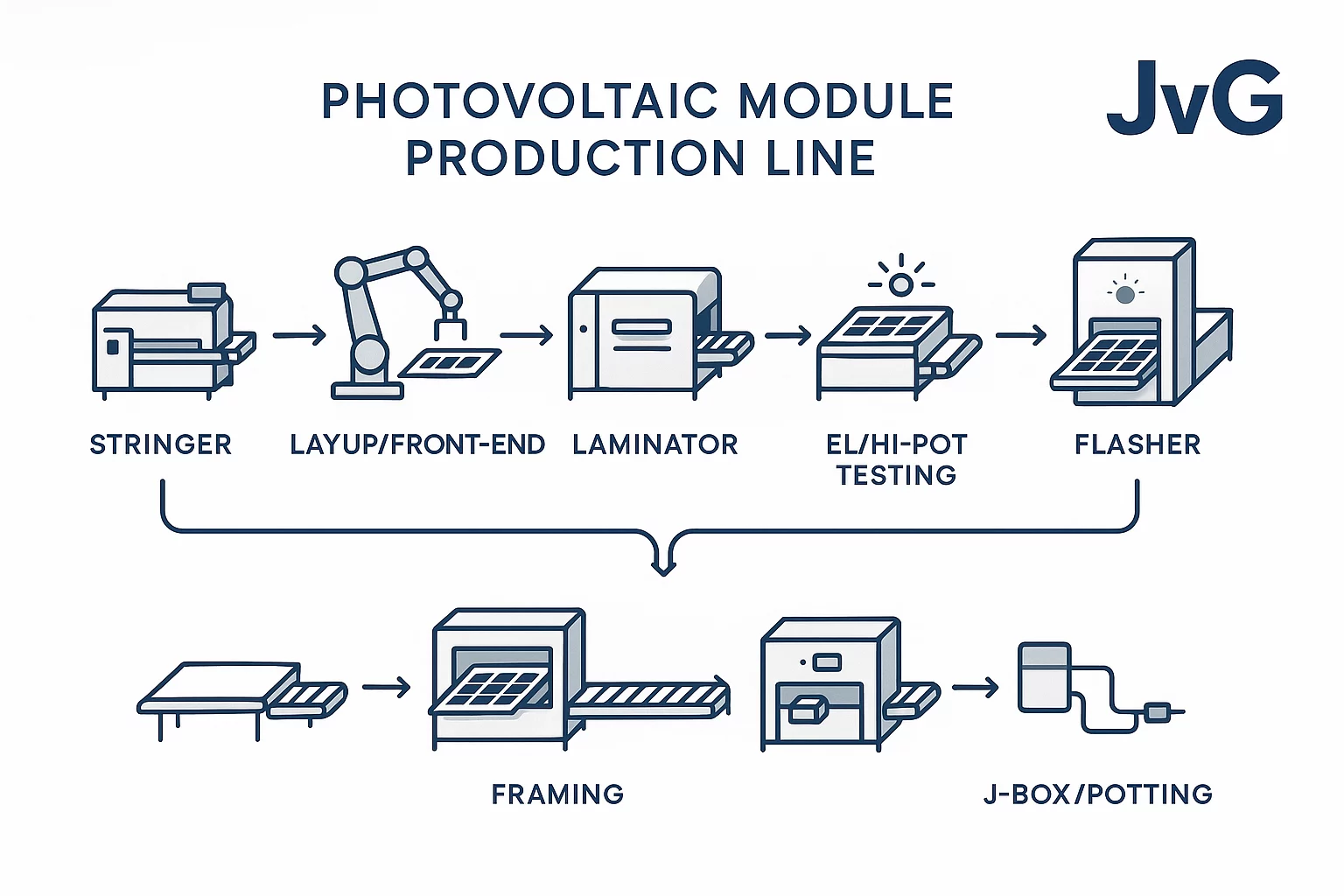 Turnkey Production Line Components